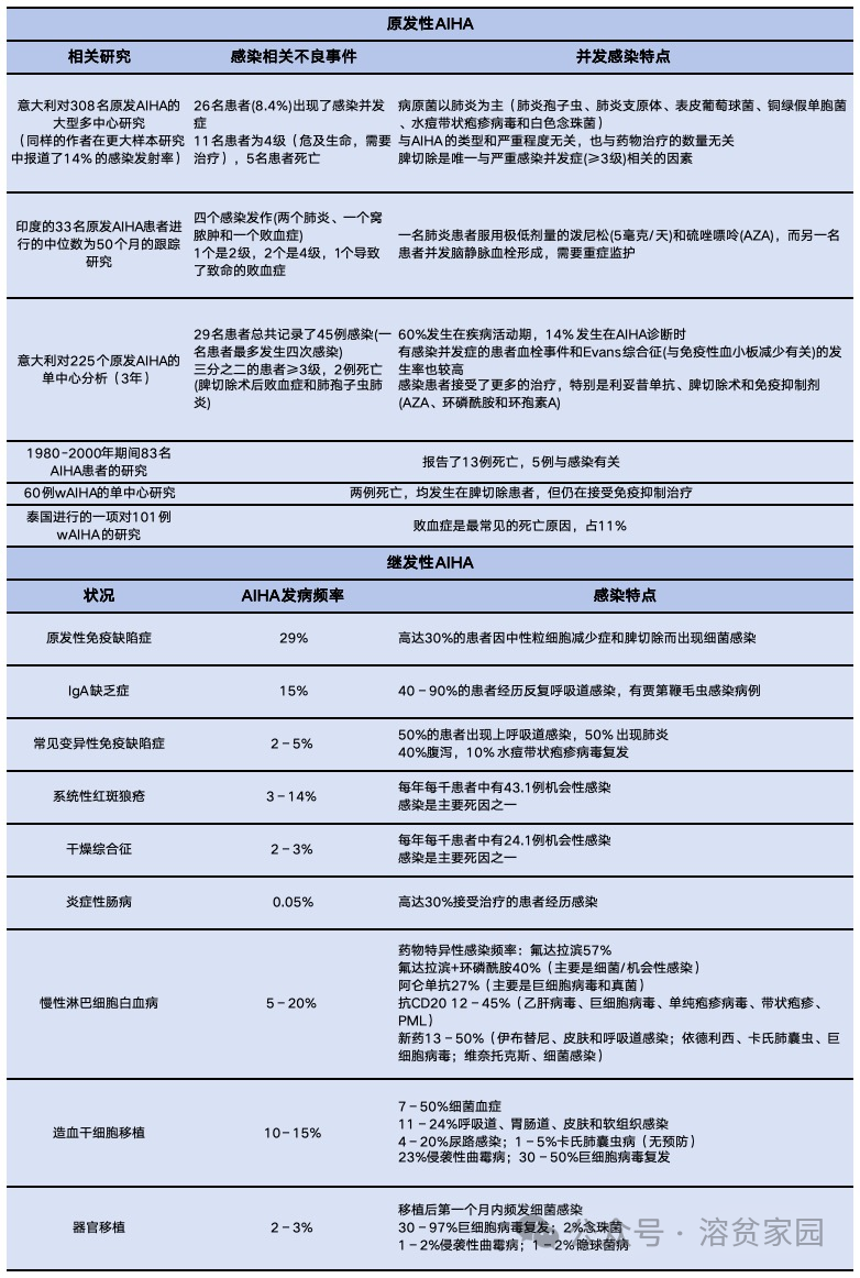 科普时间 | 感染和AIHA,独木桥上遇仇人,冤家路窄! 科普时间 | 感染和AIHA,独木桥上遇仇人,冤家路窄!
