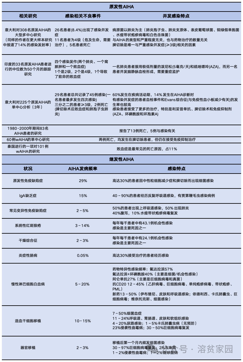 科普时间 | 感染和AIHA，独木桥上遇仇人，冤家路窄！